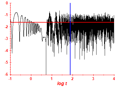Survival probability log